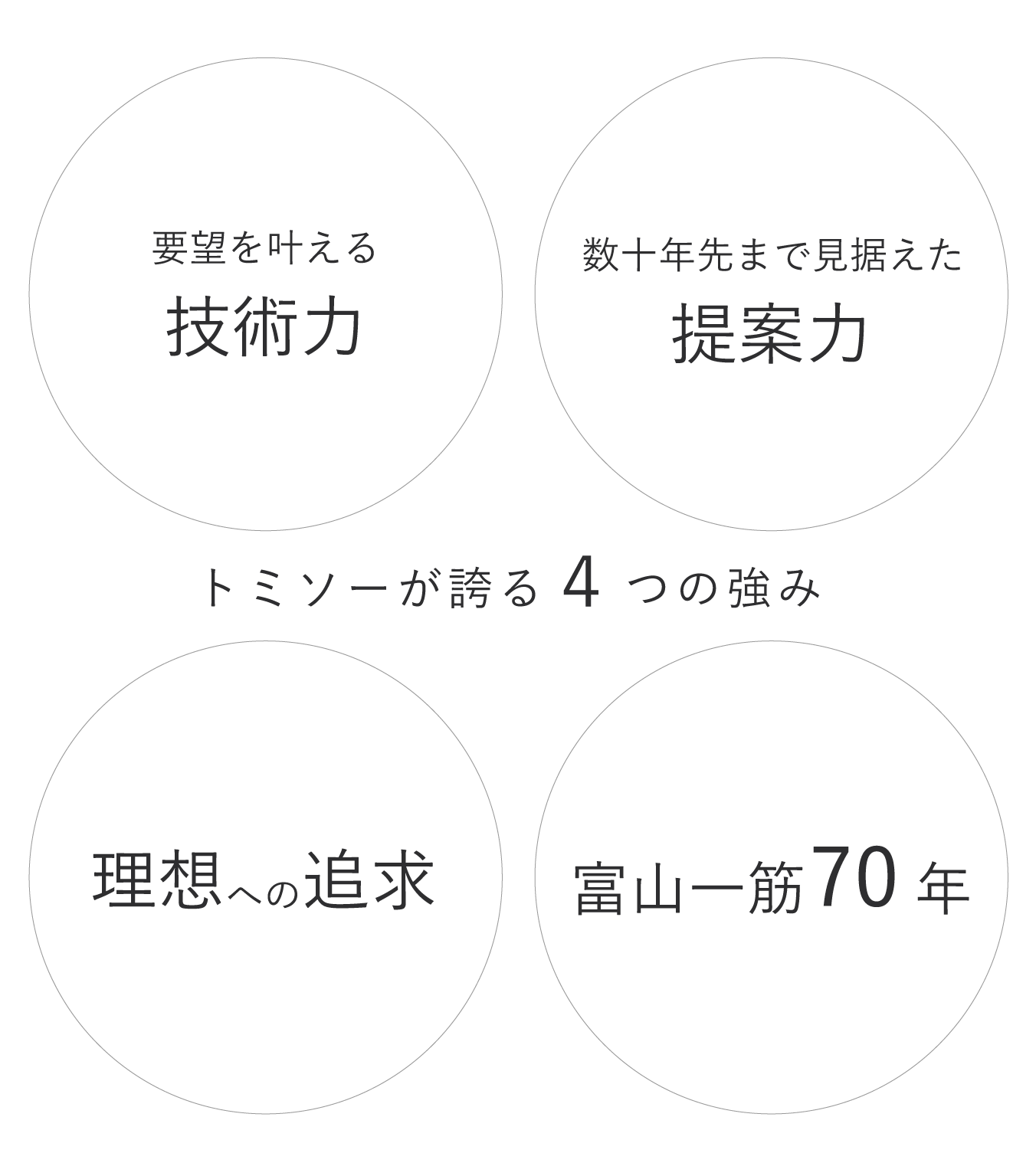 トミソーの家づくり　４つの強み